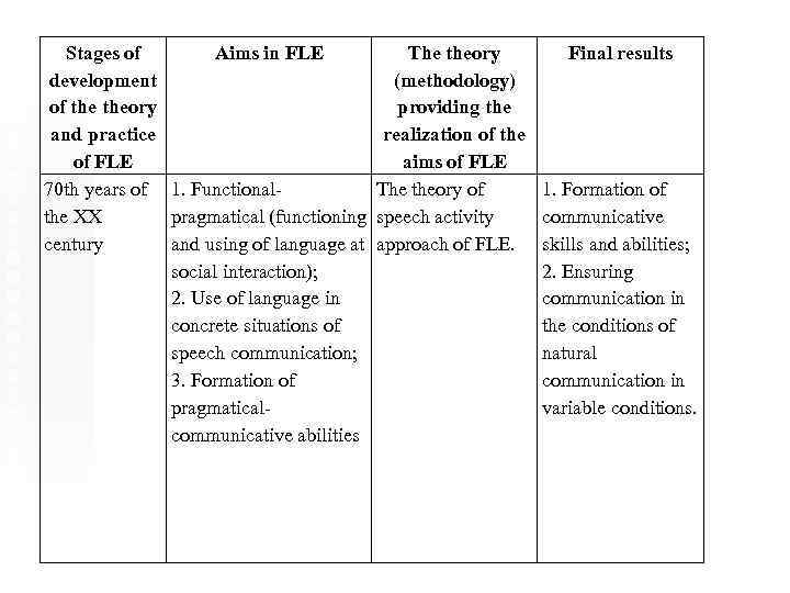 Stages of Aims in FLE development of theory and practice of FLE 70 th