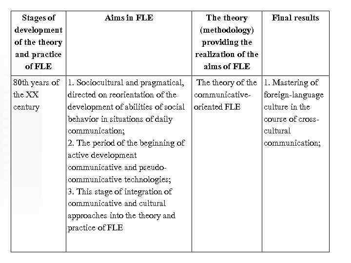 Stages of development of theory and practice of FLE Aims in FLE 80 th