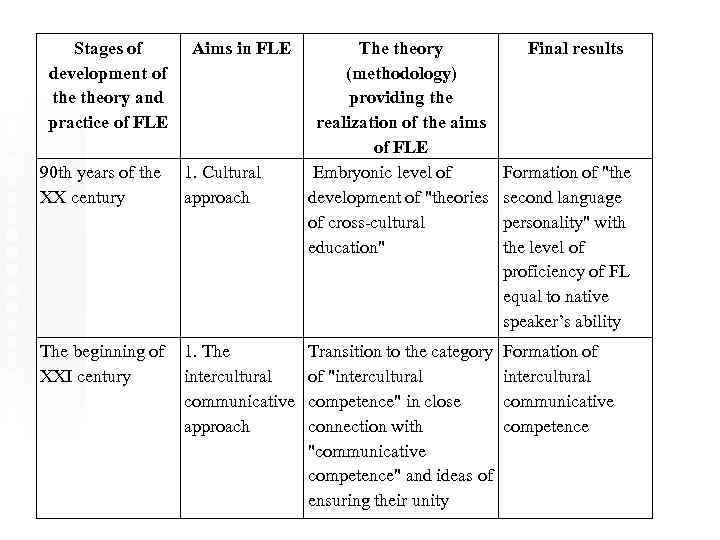 Stages of development of theory and practice of FLE Aims in FLE 90 th