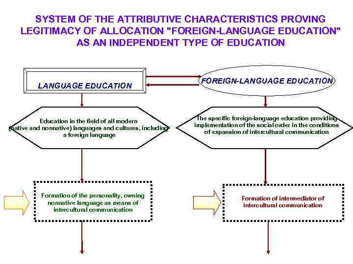 SYSTEM OF THE ATTRIBUTIVE CHARACTERISTICS PROVING LEGITIMACY OF ALLOCATION "FOREIGN-LANGUAGE EDUCATION" AS AN INDEPENDENT