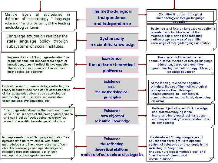 Multiple layers of approaches in definition of methodology " language education" and uncertainty of