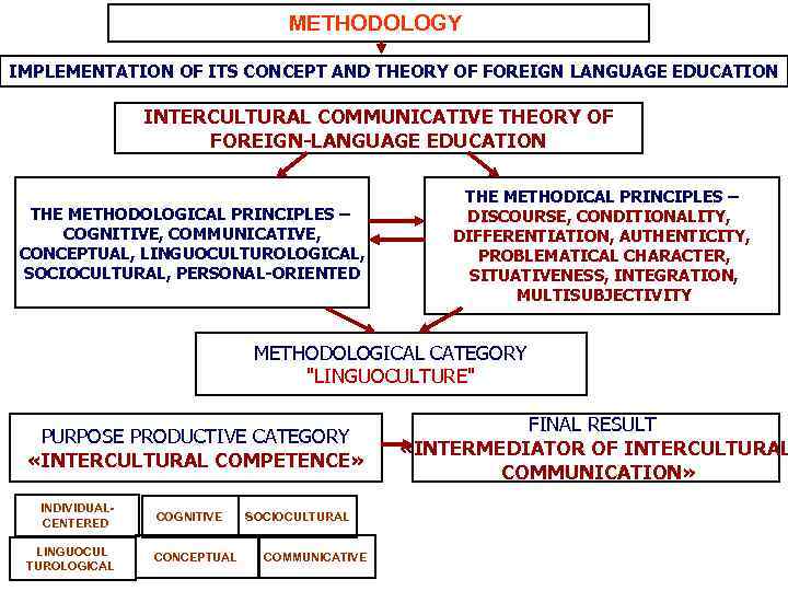 METHODOLOGY IMPLEMENTATION OF ITS CONCEPT AND THEORY OF FOREIGN LANGUAGE EDUCATION INTERCULTURAL COMMUNICATIVE THEORY