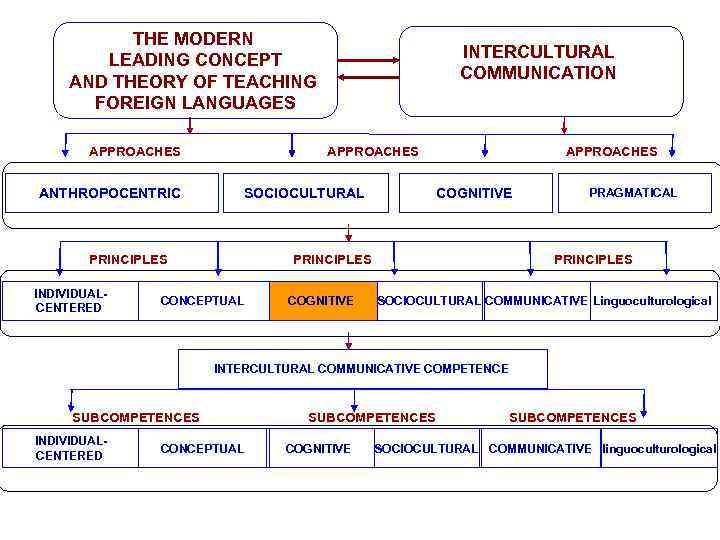 THE MODERN LEADING CONCEPT AND THEORY OF TEACHING FOREIGN LANGUAGES APPROACHES ANTHROPOCENTRIC APPROACHES SOCIOCULTURAL