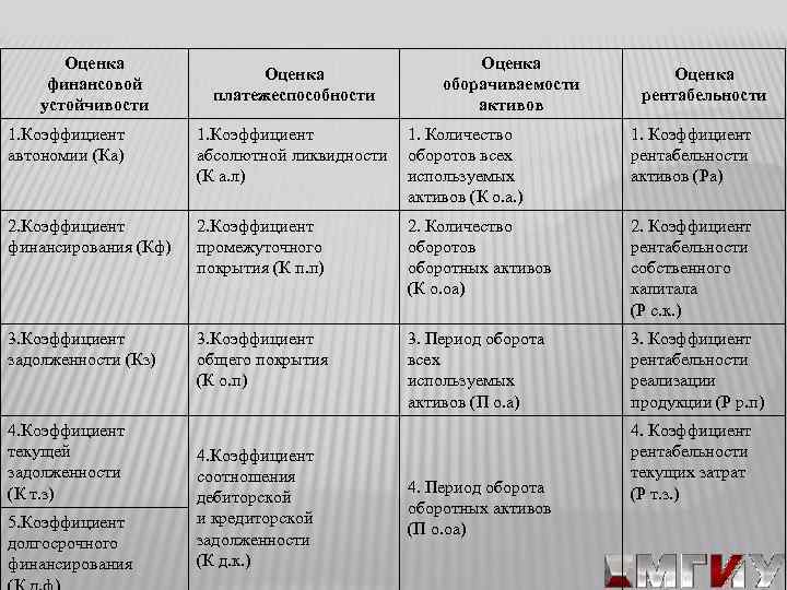 Оценка финансовой устойчивости Оценка платежеспособности Оценка оборачиваемости активов Оценка рентабельности 1. Коэффициент автономии (Ка)