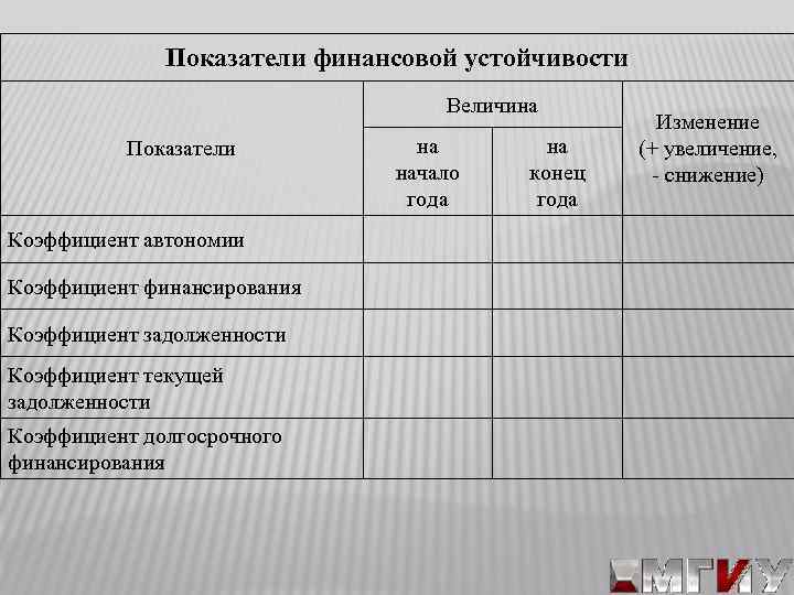 Показатели финансовой устойчивости Величина Показатели Коэффициент автономии Коэффициент финансирования Коэффициент задолженности Коэффициент текущей задолженности