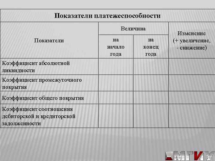 Показатели платежеспособности Величина Показатели Коэффициент абсолютной ликвидности Коэффициент промежуточного покрытия Коэффициент общего покрытия Коэффициент