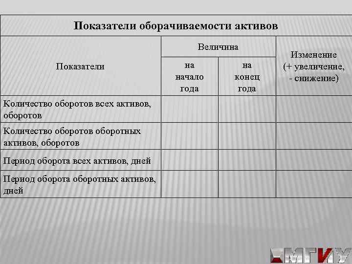 Показатели оборачиваемости активов Величина Показатели Количество оборотов всех активов, оборотов Количество оборотов оборотных активов,