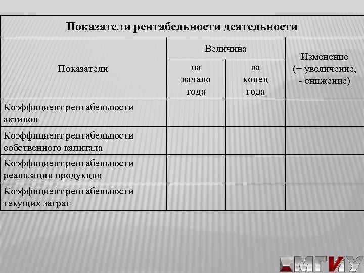 Показатели рентабельности деятельности Величина Показатели Коэффициент рентабельности активов Коэффициент рентабельности собственного капитала Коэффициент рентабельности
