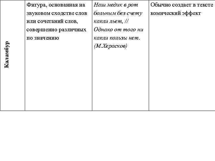 Каламбур Фигура, основанная на звуковом сходстве слов или сочетаний слов, совершенно различных по значению