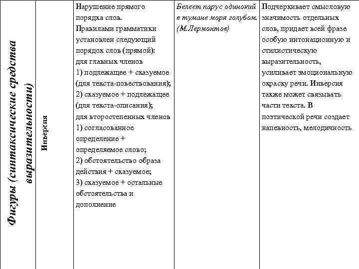 Инверсия Фигуры (синтаксические средства выразительности) Нарушение прямого Белеет парус одинокий порядка слов. в тумане