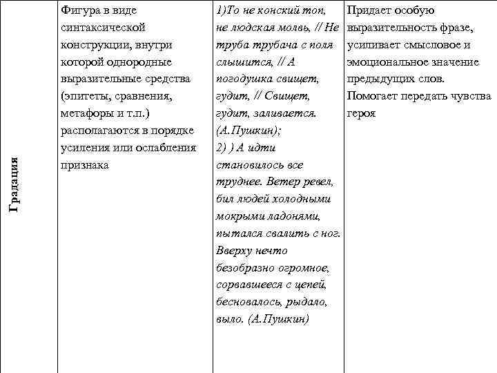 Градация Фигура в виде синтаксической конструкции, внутри которой однородные выразительные средства (эпитеты, сравнения, метафоры