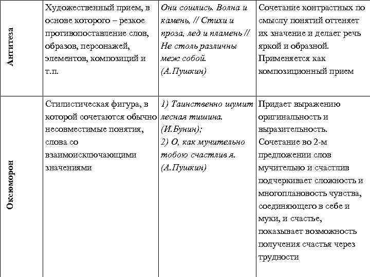 Антитеза Оксюморон Художественный прием, в основе которого – резкое противопоставление слов, образов, персонажей, элементов,
