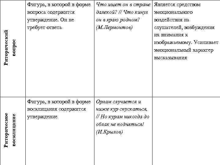 Риторический вопрос Риторическое восклицание Фигура, в которой в форме вопроса содержится утверждение. Он не