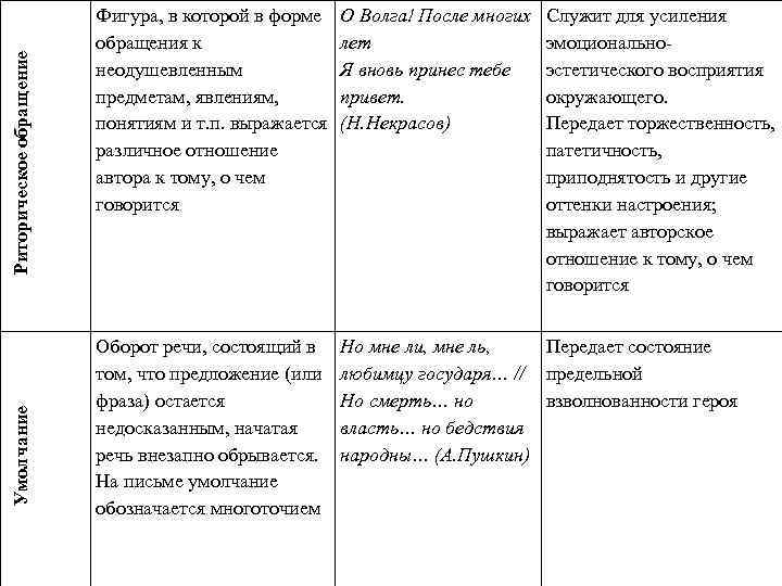 Риторическое обращение Умолчание Фигура, в которой в форме обращения к неодушевленным предметам, явлениям, понятиям