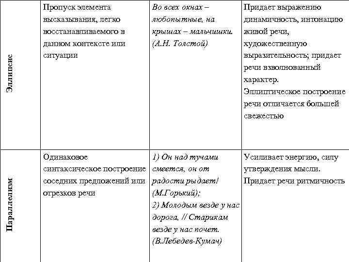 Эллипсис Параллелизм Пропуск элемента высказывания, легко восстанавливаемого в данном контексте или ситуации Во всех