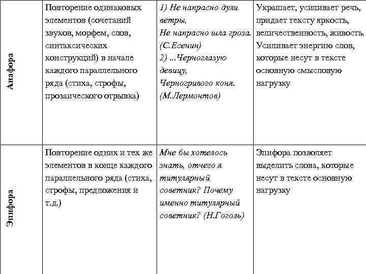Анафора Эпифора Повторение одинаковых элементов (сочетаний звуков, морфем, слов, синтаксических конструкций) в начале каждого
