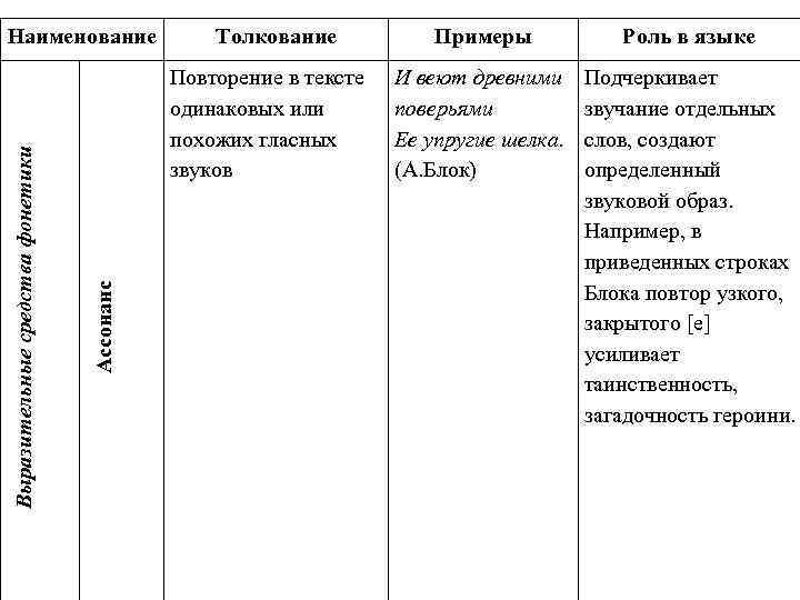Толкование Повторение в тексте одинаковых или похожих гласных звуков Ассонанс Выразительные средства фонетики Наименование