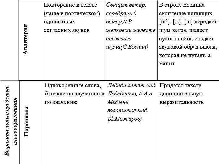 Аллитерия Паронимы Выразительные средства словообразования Повторение в тексте (чаще в поэтическом) одинаковых согласных звуков