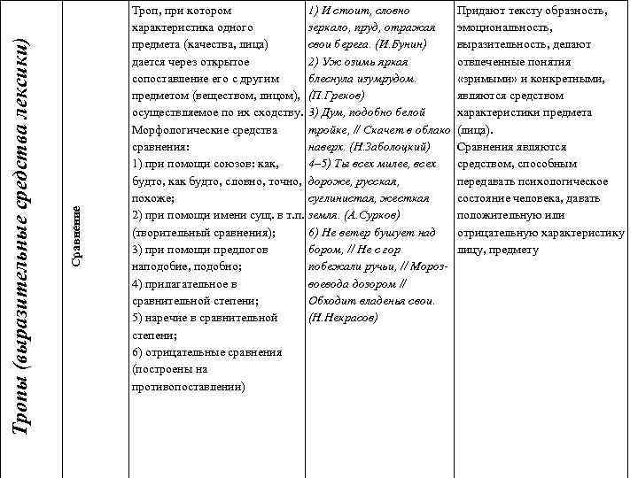 Сравнение Тропы (выразительные средства лексики) Троп, при котором 1) И стоит, словно характеристика одного