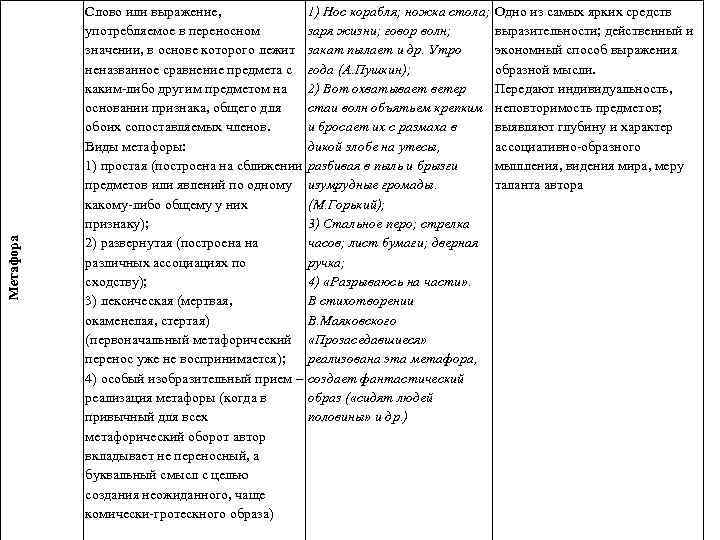 Метафора Слово или выражение, употребляемое в переносном значении, в основе которого лежит неназванное сравнение
