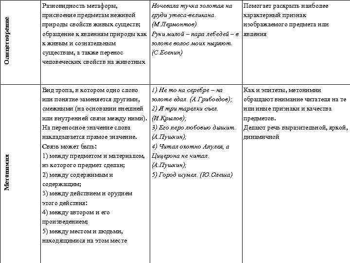 Олицетворение Метонимия Разновидность метафоры, присвоение предметам неживой природы свойств живых существ; обращение к явлениям