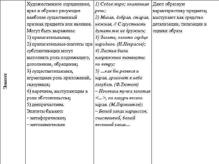 Эпитет Художественное определение, ярко и образно рисующее наиболее существенный признак предмета или явления. Могут