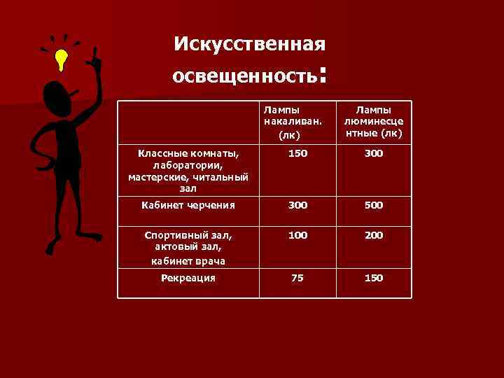 Искусственная освещенность: Лампы накаливан. (лк) Лампы люминесце нтные (лк) Классные комнаты, лаборатории, мастерские, читальный