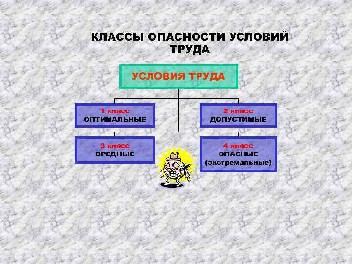 КЛАССЫ ОПАСНОСТИ УСЛОВИЙ ТРУДА УСЛОВИЯ ТРУДА 1 класс ОПТИМАЛЬНЫЕ 2 класс ДОПУСТИМЫЕ 3 класс