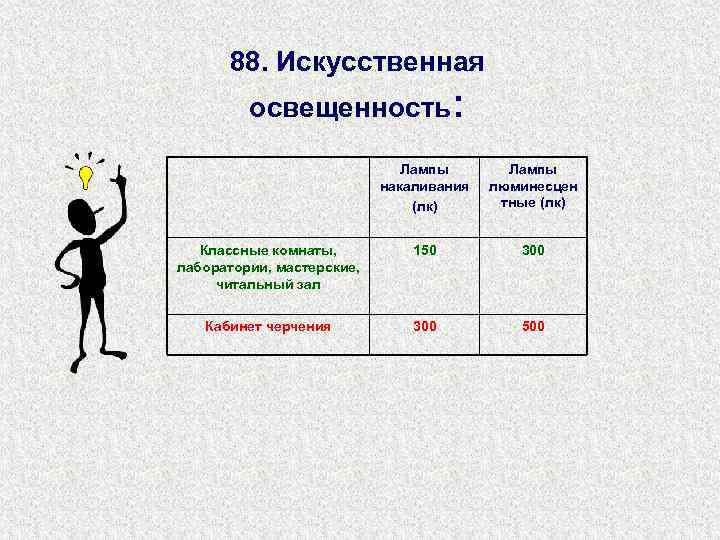 88. Искусственная освещенность: Лампы накаливания (лк) Лампы люминесцен тные (лк) Классные комнаты, лаборатории, мастерские,