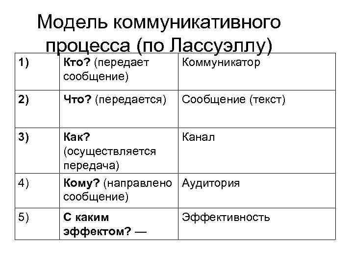 Схема коммуникации лассуэлла