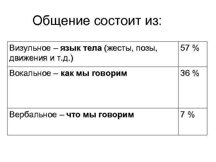 Общение состоит из: Визульное – язык тела (жесты, позы, движения и т. д. )