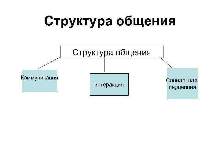 Структура общения Коммуникация интеракция Социальная перцепция 