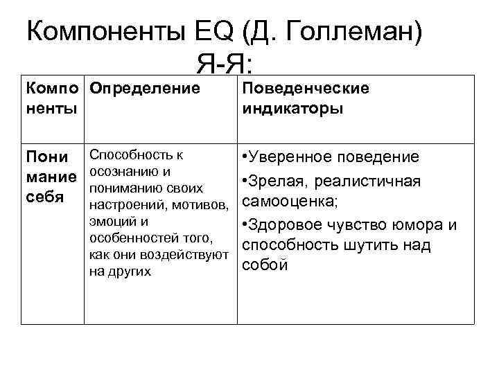 Компоненты EQ (Д. Голлеман) Я-Я: Компо Определение ненты Пони мание себя Способность к осознанию