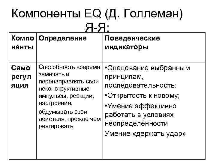 Компоненты EQ (Д. Голлеман) Я-Я: Компо Определение ненты Само регул яция Способность вовремя замечать