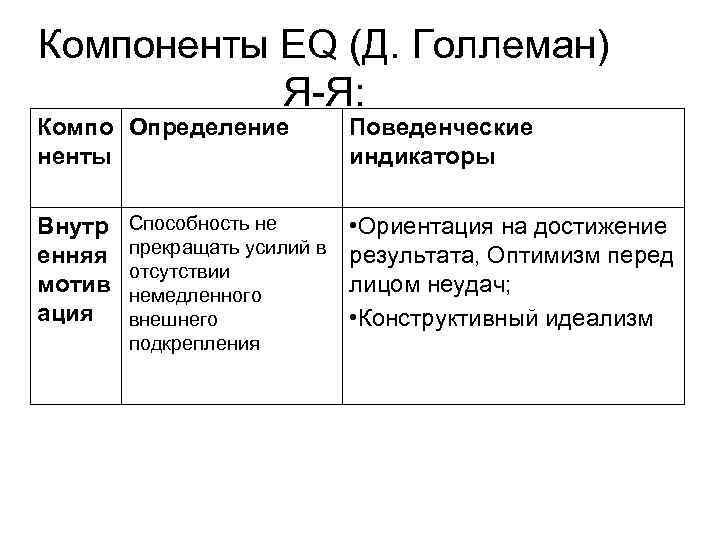 Компоненты EQ (Д. Голлеман) Я-Я: Компо Определение ненты Внутр енняя мотив ация Способность не