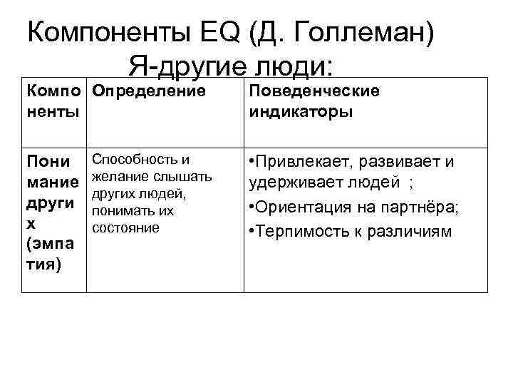 Компоненты EQ (Д. Голлеман) Я-другие люди: Компо Определение ненты Пони мание други х (эмпа