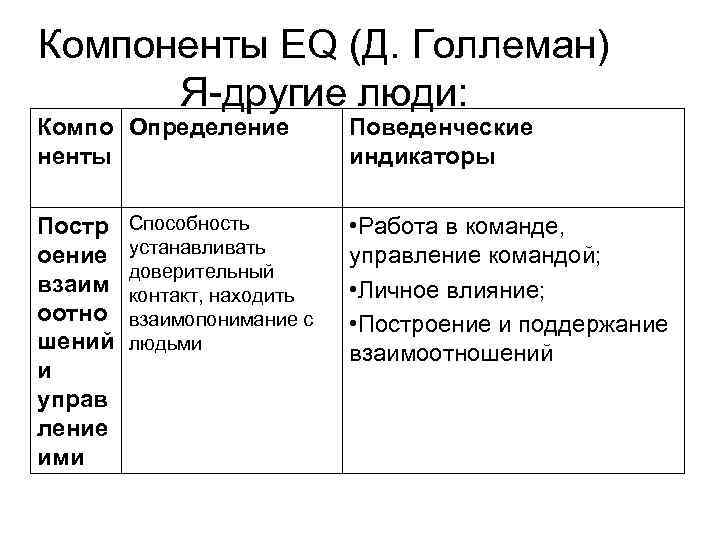 Компоненты EQ (Д. Голлеман) Я-другие люди: Компо Определение ненты Постр оение взаим оотно шений