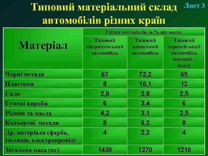 Типовий матеріальний склад автомобілів різних країн Лист 3 Склад матеріалів (в % від маси)