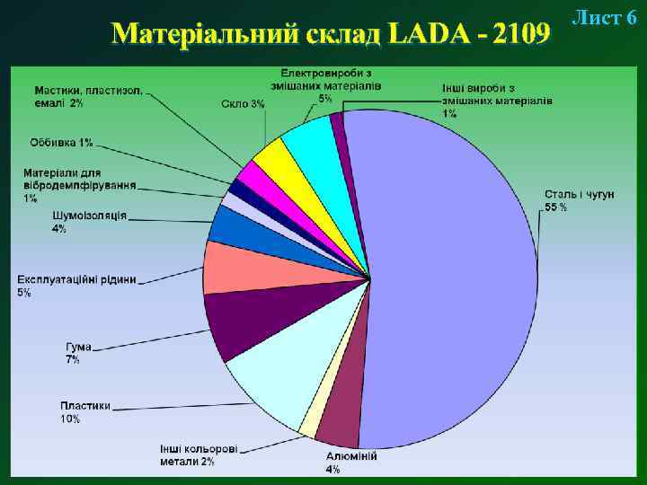Матеріальний склад LADA - 2109 Лист 6 