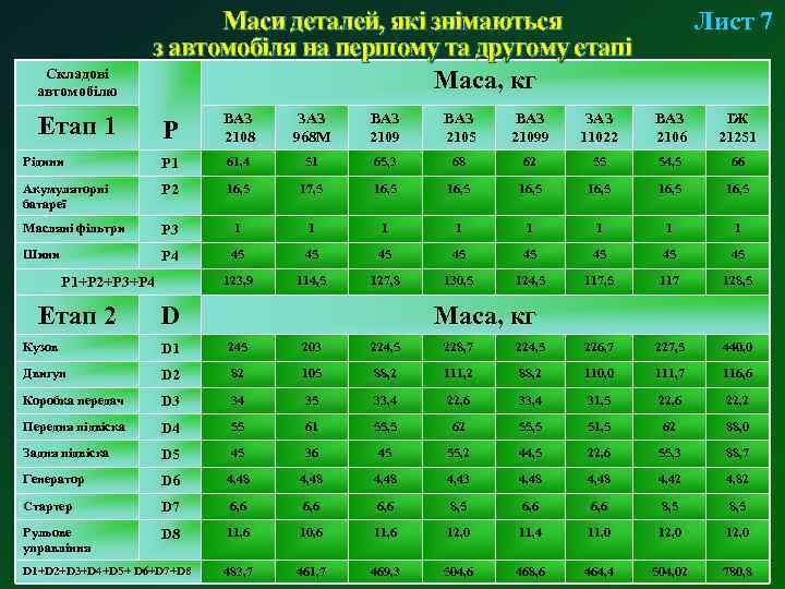 Складові автомобілю Лист 7 Маси деталей, які знімаються з автомобіля на першому та другому