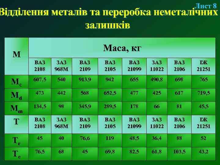 Лист 8 Відділення металів та переробка неметалічних залишків Маса, кг М ВАЗ 2108 ЗАЗ