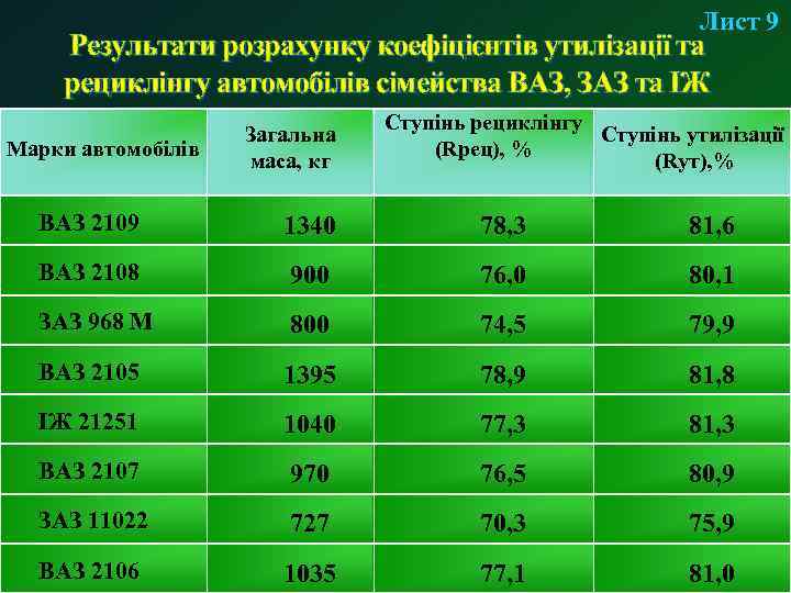 Лист 9 Результати розрахунку коефіцієнтів утилізації та рециклінгу автомобілів сімейства ВАЗ, ЗАЗ та ІЖ