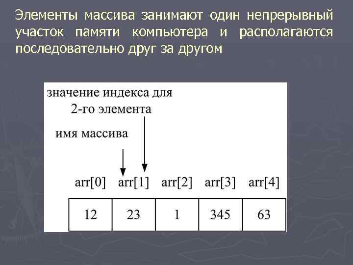 Элементы массива занимают один непрерывный участок памяти компьютера и располагаются последовательно друг за другом