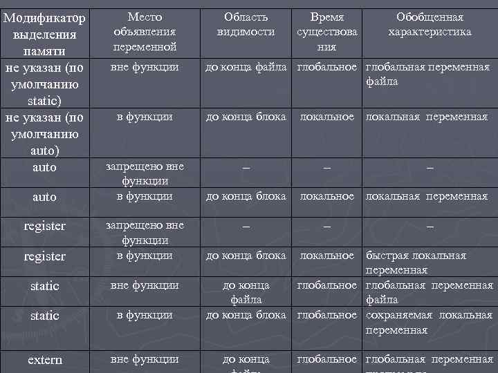 Модификатор выделения памяти не указан (по умолчанию static) не указан (по умолчанию auto) auto