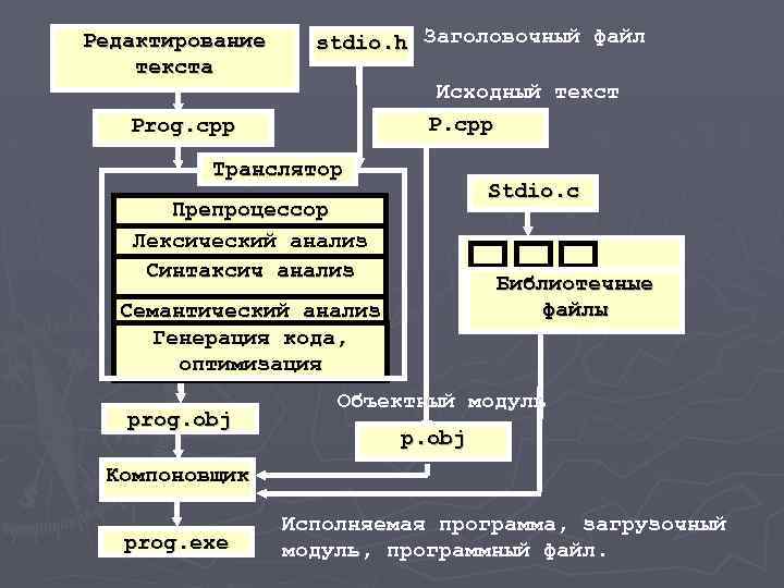 Редактирование текста stdio. h Заголовочный файл Исходный текст P. cpp Prog. cpp Транслятор Stdio.