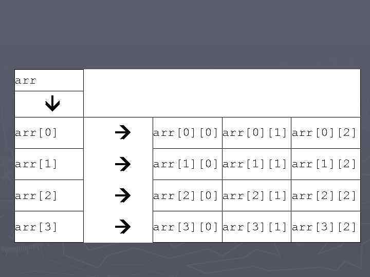 arr â arr[0] à arr[0][0] arr[0][1] arr[0][2] arr[1] à arr[1][0] arr[1][1] arr[1][2] arr[2] à