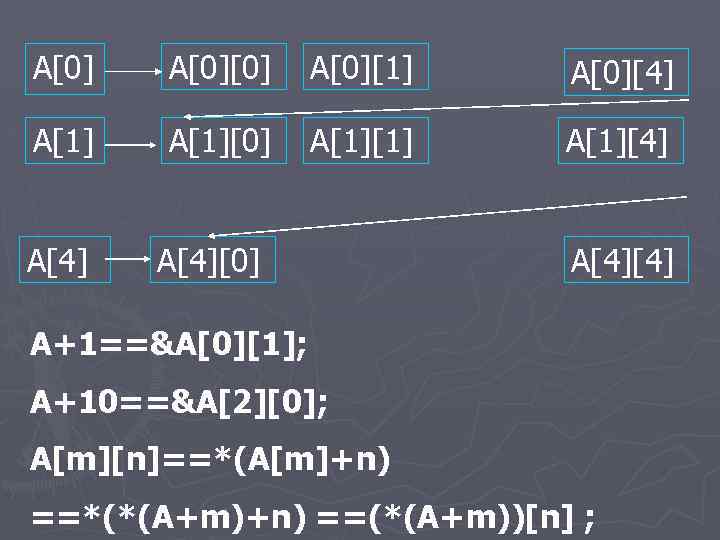 A[0][1] A[0][4] A[1][0] A[1][1] A[1][4] A[4][0] A[4][4] A+1==&A[0][1]; A+10==&A[2][0]; A[m][n]==*(A[m]+n) ==*(*(A+m)+n) ==(*(A+m))[n] ; 