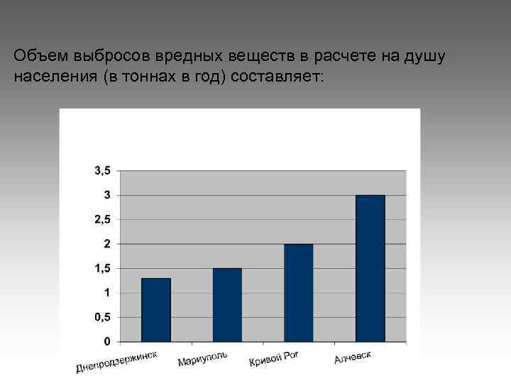 Объем выбросов вредных веществ в расчете на душу населения (в тоннах в год) составляет: