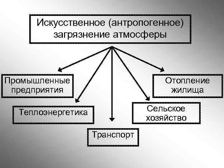 Антропогенные факторы схема