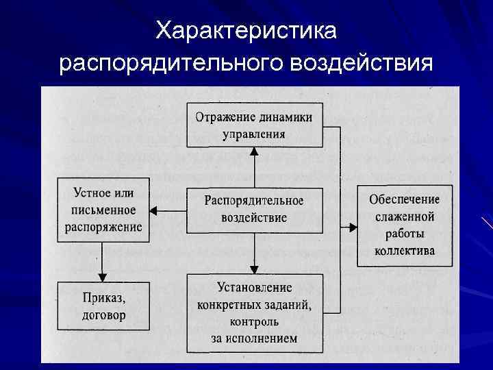 Характеристика распорядительного воздействия 